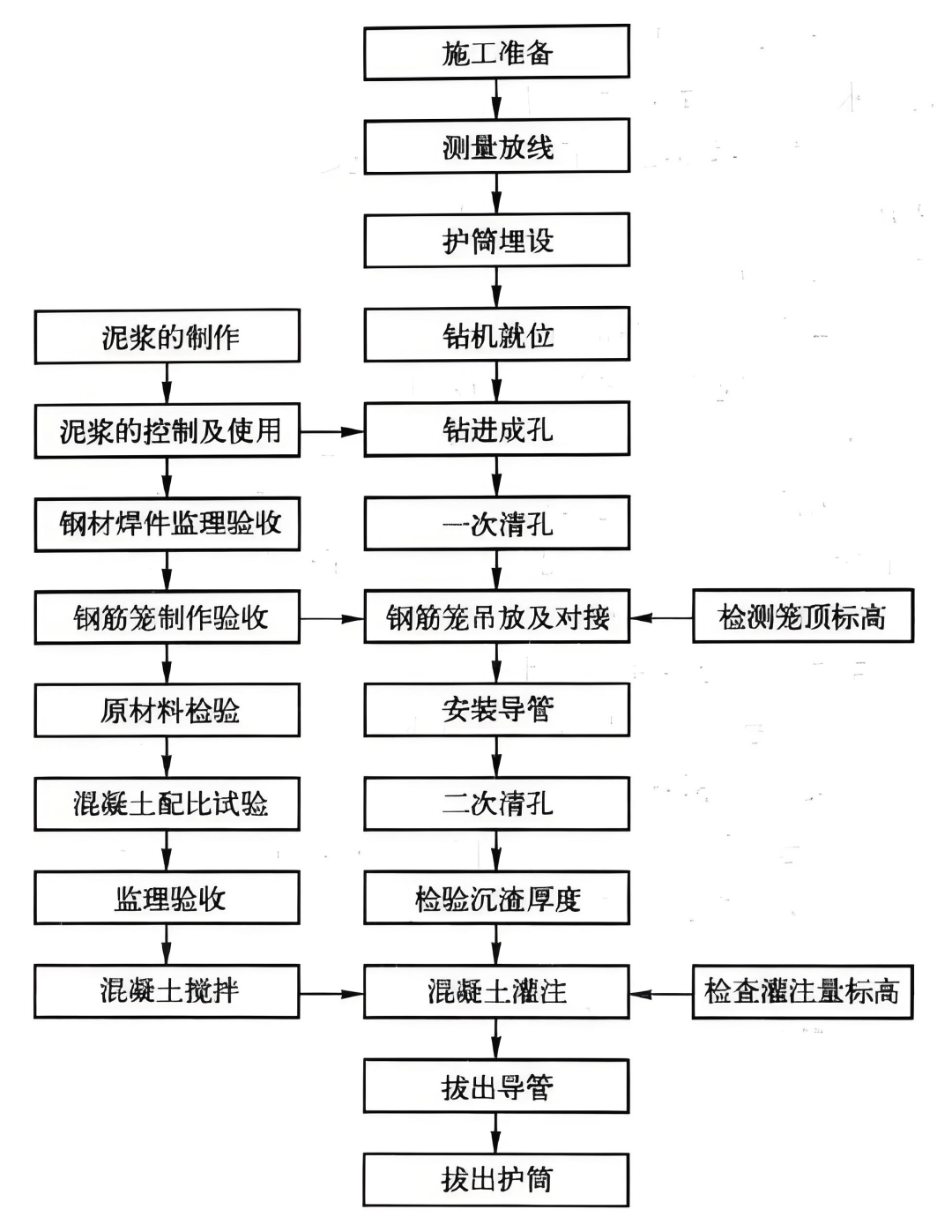 流程图